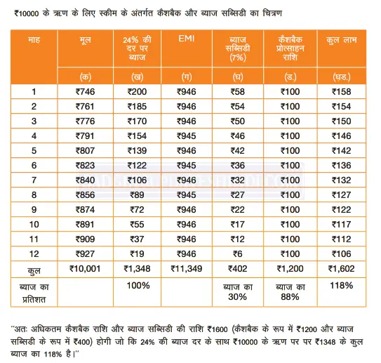 CSC PM Svanidhi Scheme interest rate