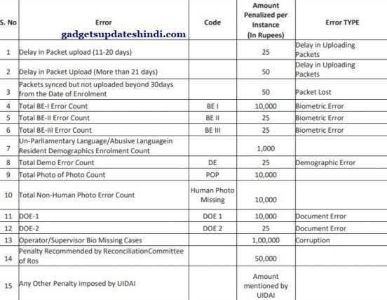 Aadhar enrollment and update document error
