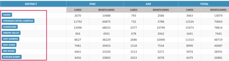 Arunachal Pradesh Ration Card List gadgetsupdateshindi.png