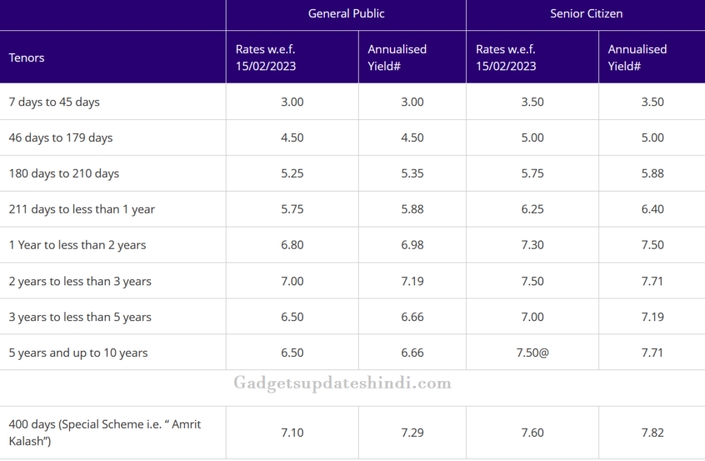 SBI increased interest rate on FD